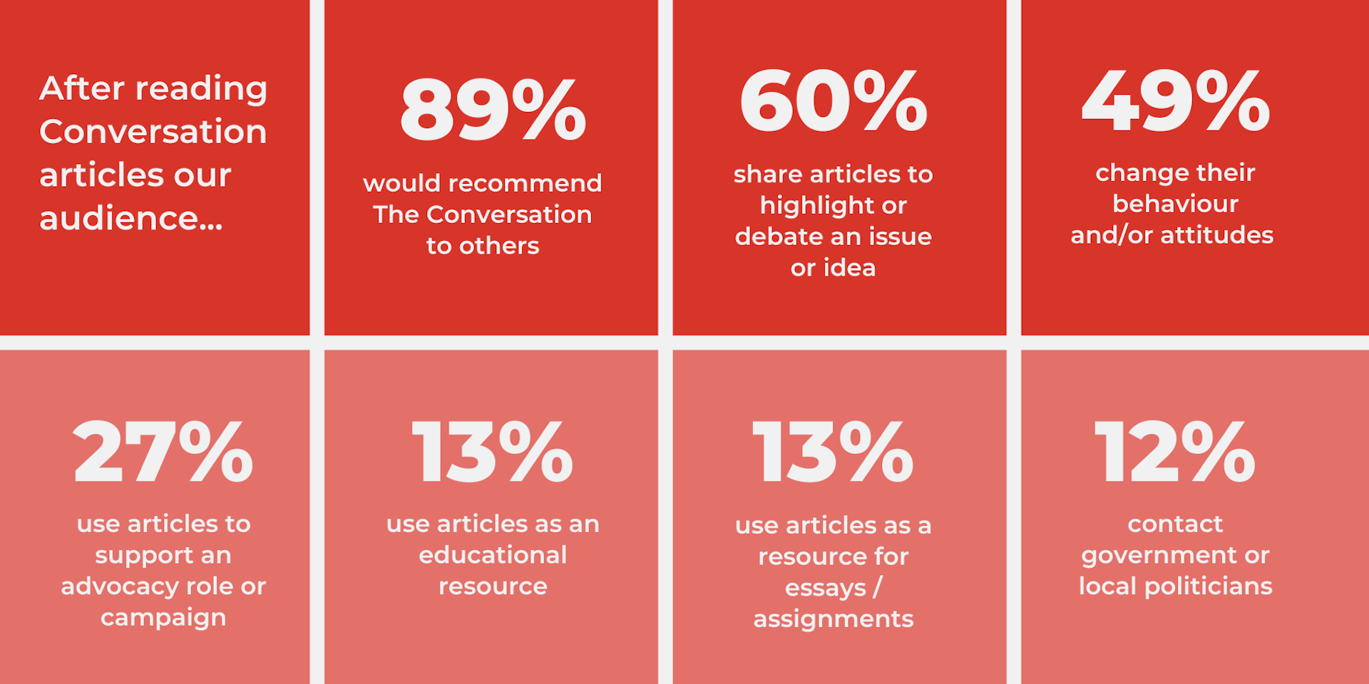 Readership statistics