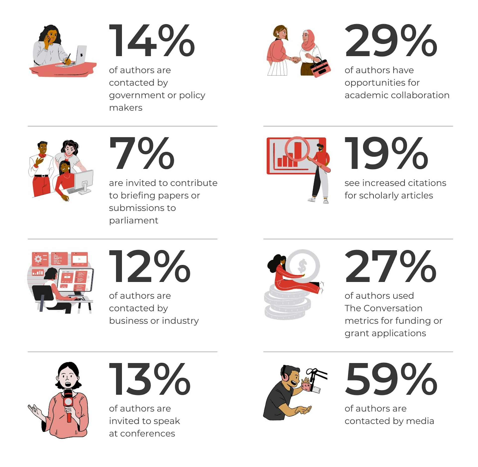 Author impact statistics