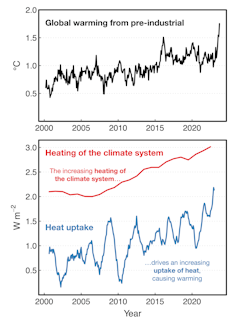 Uma comparação de dois gráficos de linha que mostram a taxa crescente de aquecimento global.