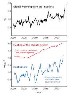 A comparison of two line graphs showing increasing rate of global heating.