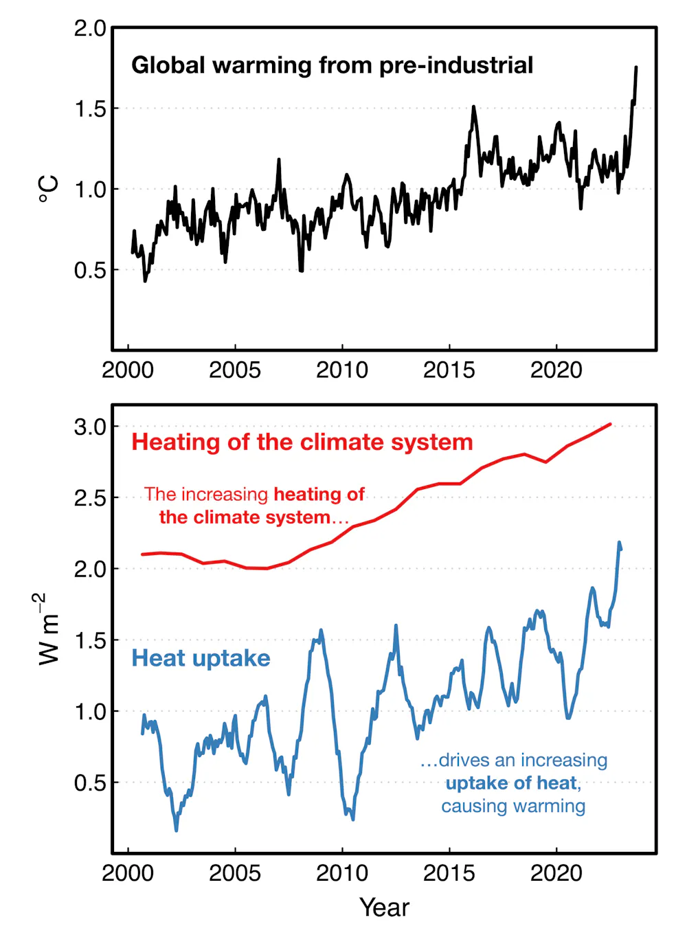 Here’s what’s driving the record autumn heat (it’s not just carbon ...