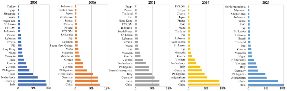 Australia’s skilled migration policy changed how and where migrants settle