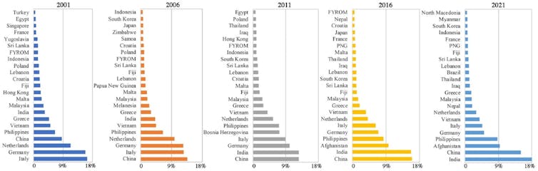 A series of histograms from 2001 to 2021 according to census years showing the dominance of an ethnic group in a given SA1 statistical area