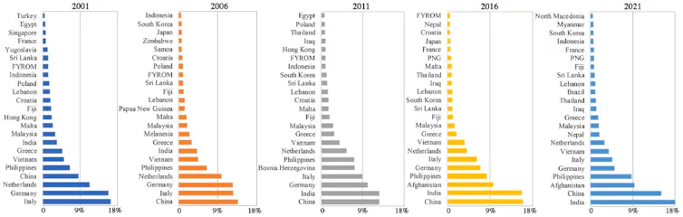 A series of histograms from 2001 to 2021 according to census years showing the dominance of an ethnic group in a given SA1 statistical area