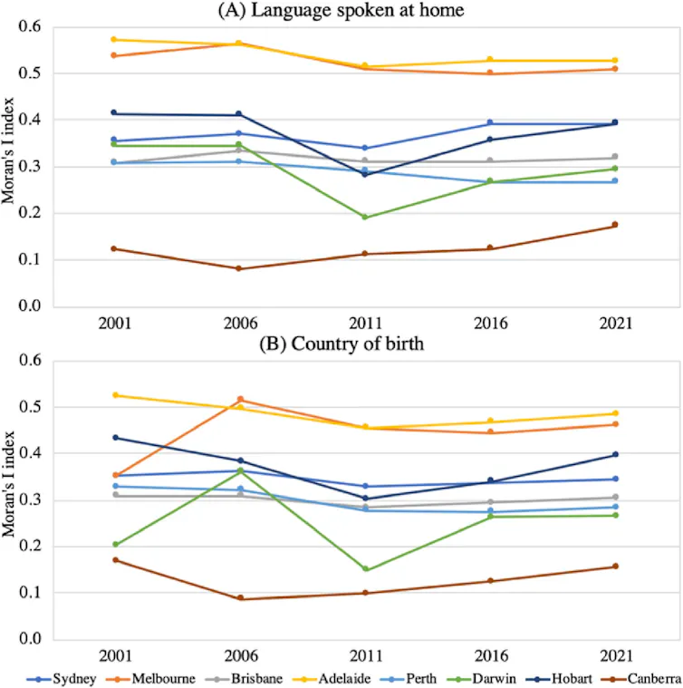 A series of line graphs showing the variation in Global Moran's I index over time.