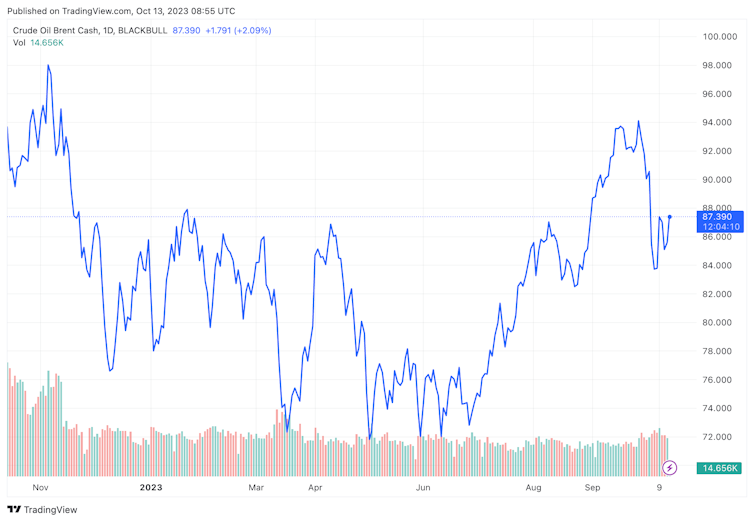 Line chart showing oil price (Brent) falling from around $98/bbl in November 2022 but rising again from the end of August 2023.