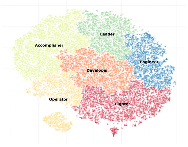 Un mapa cerebral de seis tipos de personalidad de fundadores exitosos: líderes, triunfadores, operadores, desarrolladores, luchadores e ingenieros.