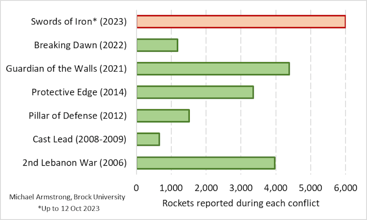 This bar chart shows the total number of rockets fired during several previous Israeli conflicts.
