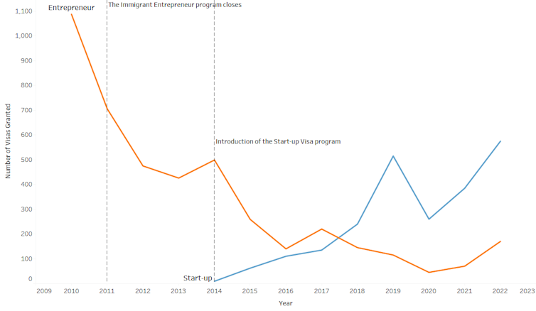 A line graph showing the decline of the Federal Entrepreneur Program and the introduction of the Start-Up Visa program