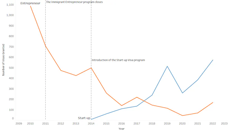 A line graph showing the decline of the Federal Entrepreneur Program and the introduction of the Start-Up Visa program