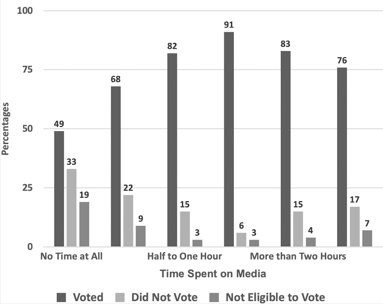 Wykres pokazujący, że Brytyjczycy, którzy zainteresowali się wiadomościami, częściej głosują.