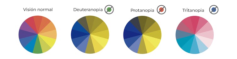 Tipos de daltonismo