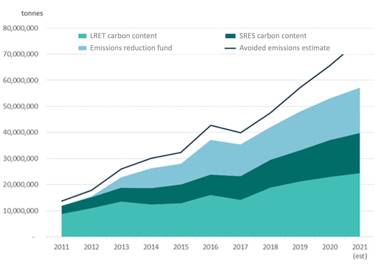 Emissions reduction in Australia by policy driver.