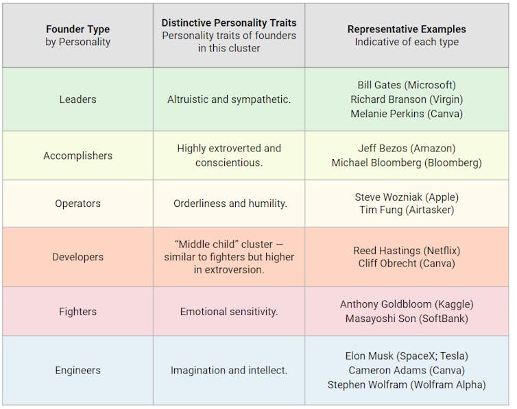 Table showing founder personality types, traits and examples.