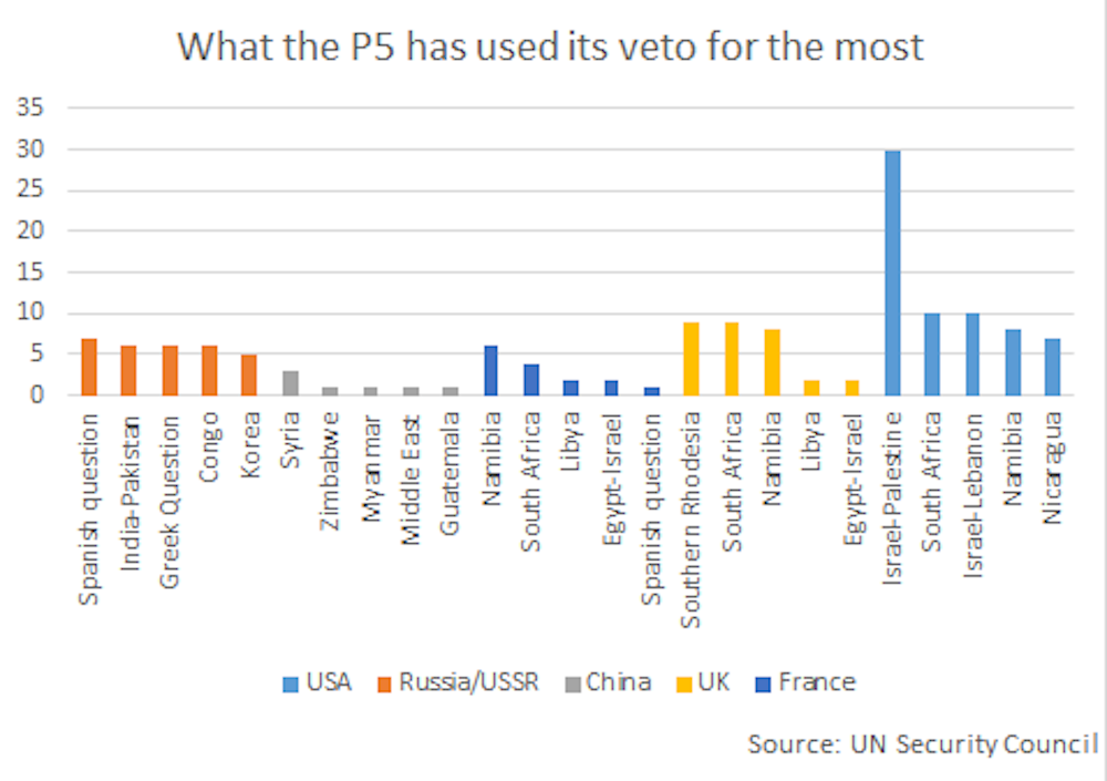 Hard Evidence: who uses veto in the UN Security Council most ...