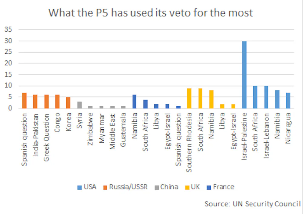 Hard Evidence: who uses veto in the UN Security Council most often ...