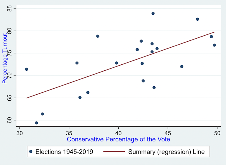 A chart showing that higher turnout leads to great vote share for The Conservatives.