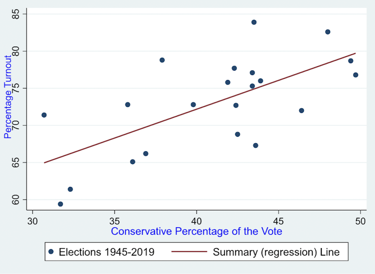 Eine Grafik, die zeigt, dass eine höhere Wahlbeteiligung zu einem großen Stimmenanteil der Konservativen führt.