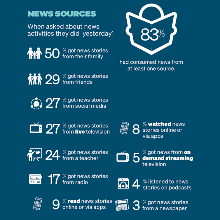 A graphic showing where survey respondents get news from. It says 50% of respondents got news from family and 29% from friends.