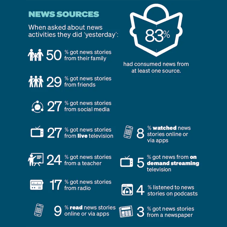 A graphic showing where survey respondents get news from. It says 50% of respondents got news from family and 29% from friends.