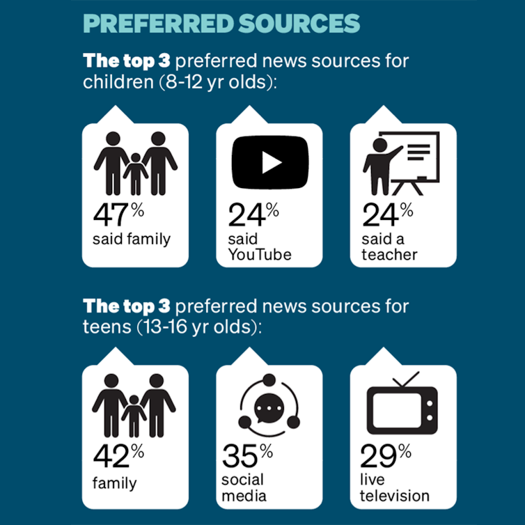 A graphic showing the preferred news sources for kids and teens.