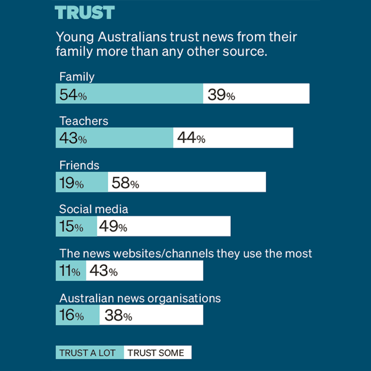 An infographic showing young people trust their families most as a source of news.