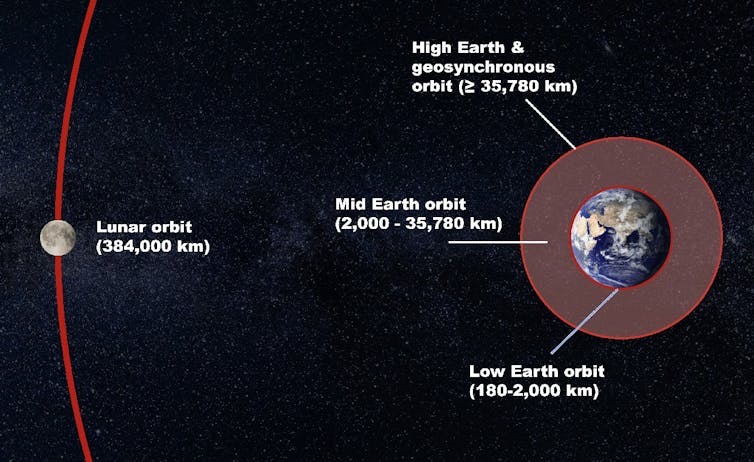 Types of space orbits around Earth classified by altitude (not to scale).