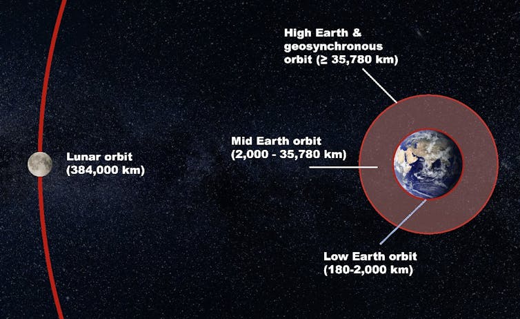 An image of Earth with circles around it to indicate the distance of standard satellite orbits