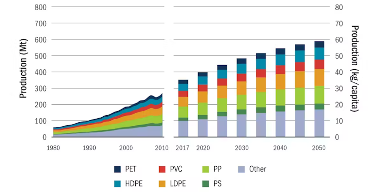 A graph showing a steady increase in single-use plastic use across all plastic types shown, from X to projected in 2050.