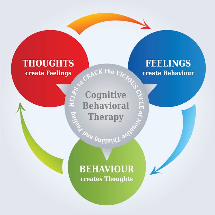 Cycle diagram explaining cognitive behavioural therapy (CBT)