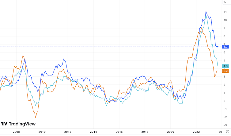 Graph comparing inflation rates of UK, US and eurozone