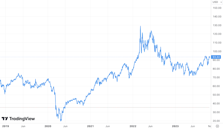 Chart showing price of Brent crude oil