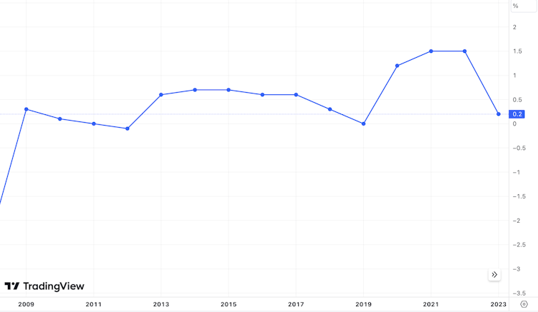 Chart showing the annual rate of GDP growth