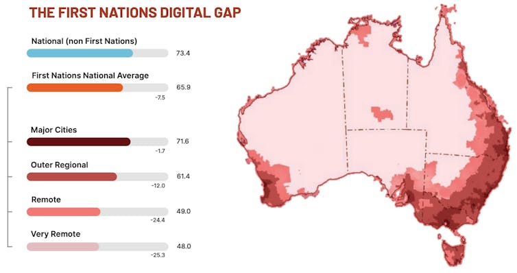 A map of Australia coloured in shades of red, with darker shades around capital cities and the east coast and lighter shades inland. A key shows how the colours correspond to different scores on the Australian Digital Inclusion Index.