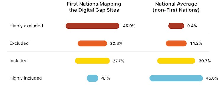 A chart showing rates of digital inclusion