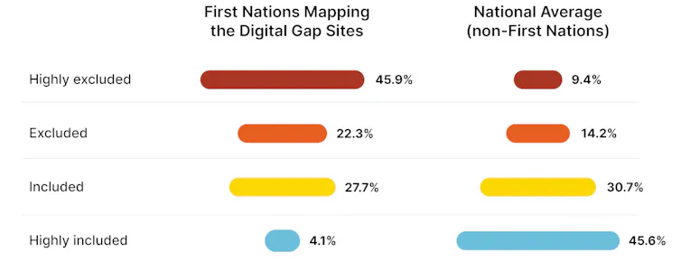 A chart showing rates of digital inclusion