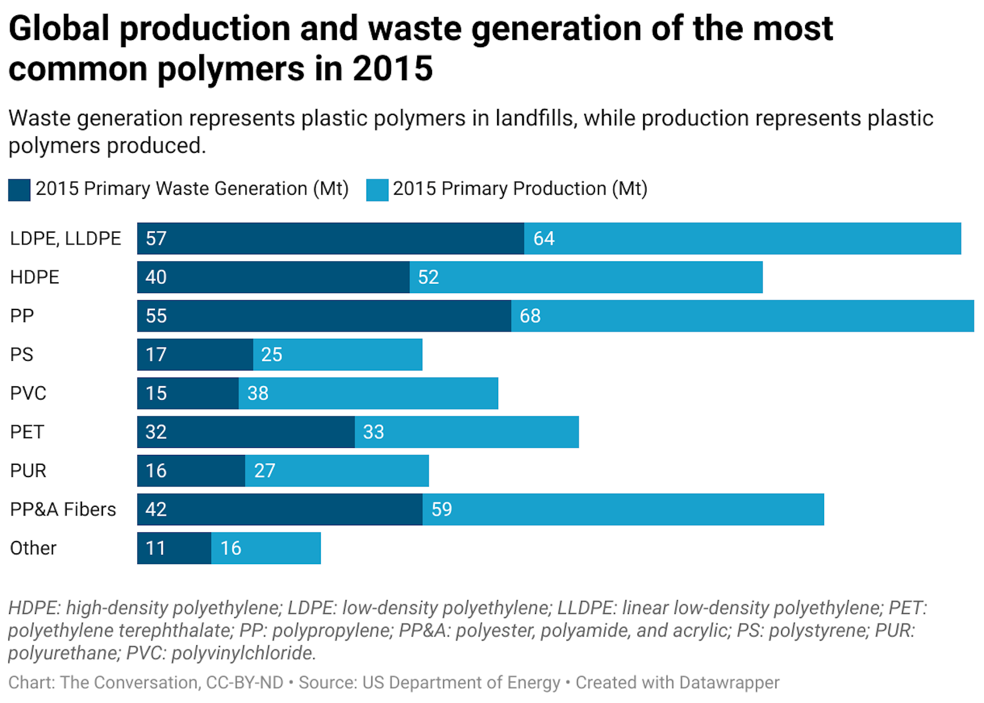 Waste generation represents plastic polymers in landfills, while production represents plastic polymers produced.