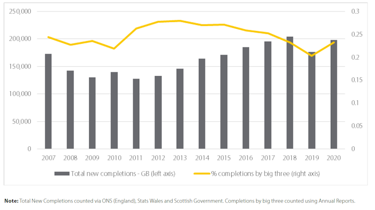 Bar chart showing rising and falling completions with a line showing company completions above it.