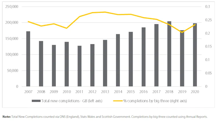 Bar chart showing rising and falling completions with a line showing company completions above it.