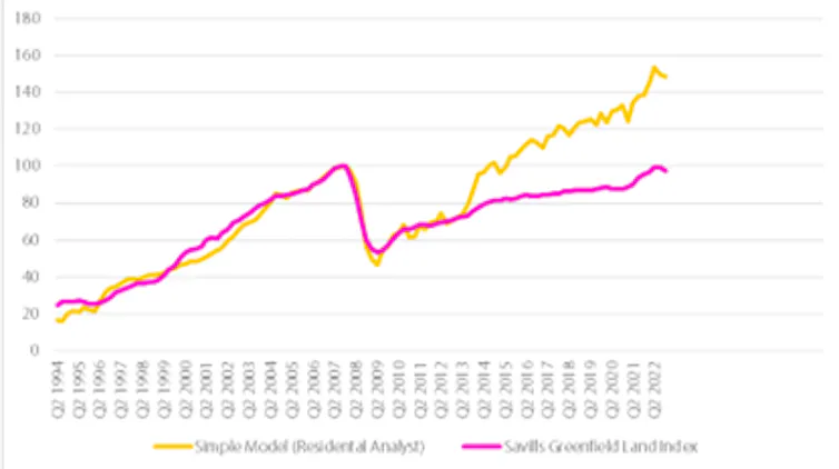 Line chart showing a pink line and a yellow line, both rising but the yellow rising higher in recent years.