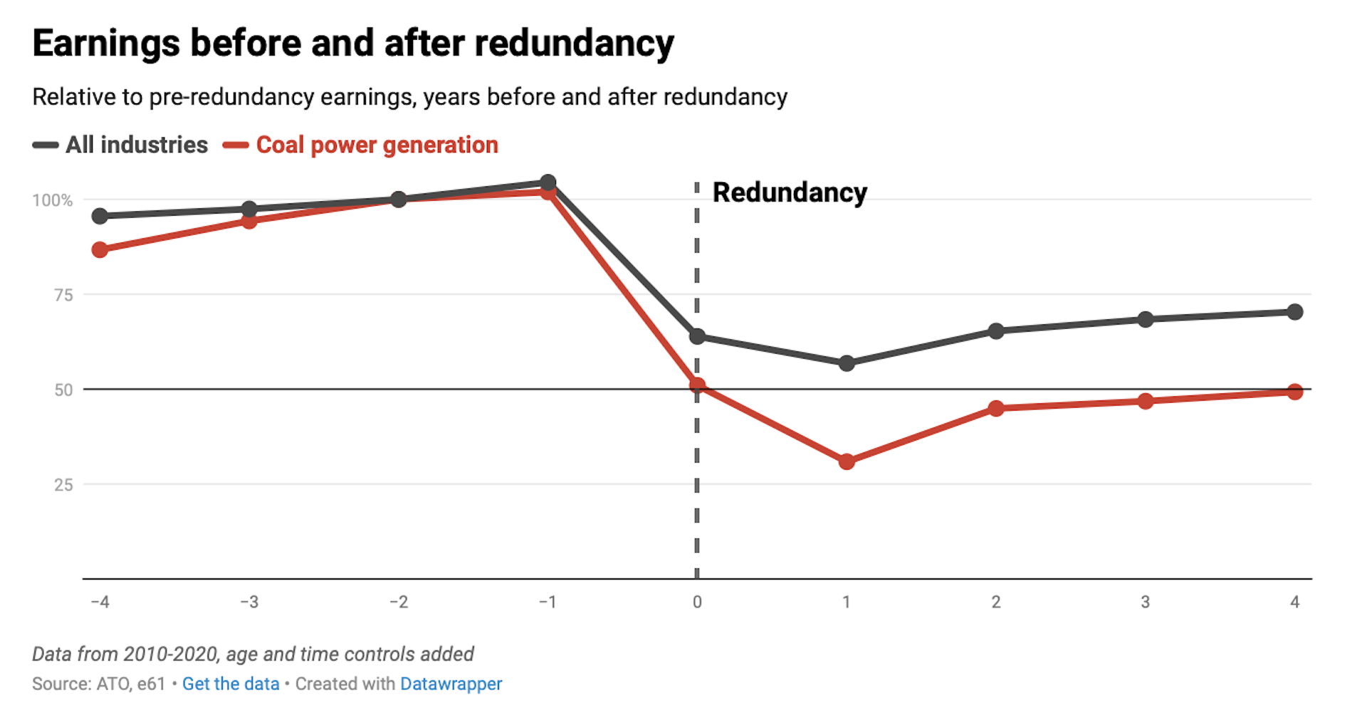 A line chart shows how workers' earnings are affected by having been made redundant.
