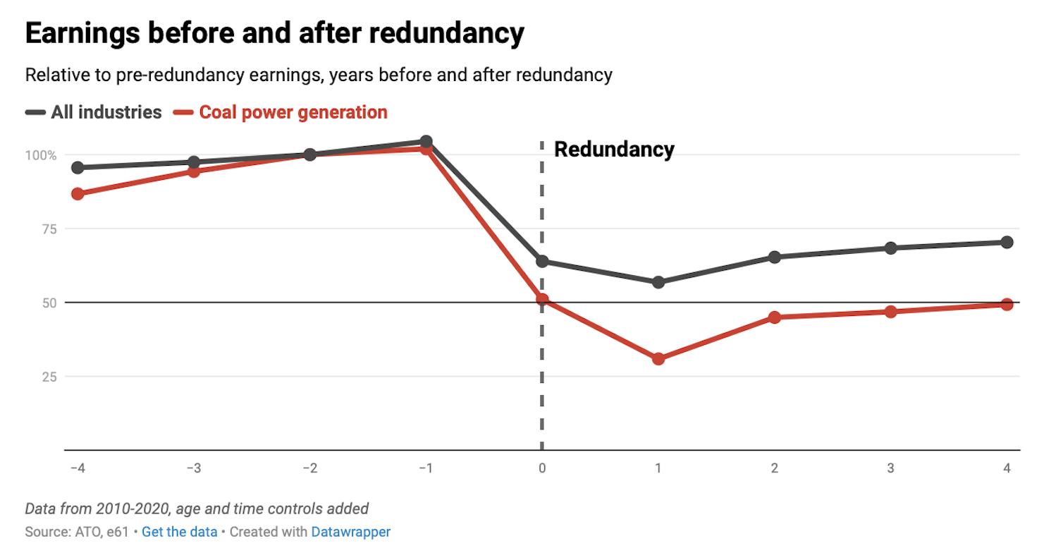 A line chart shows how workers' earnings are affected by having been made redundant.