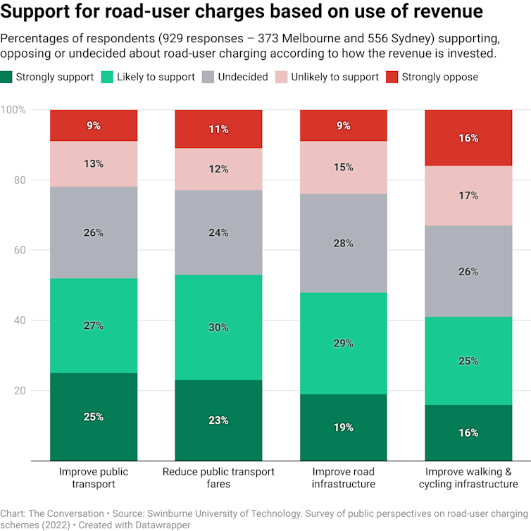 Stacked bar chart showing percentages supporting, opposing or undecided about road-user charges depending on where revenue is invested.