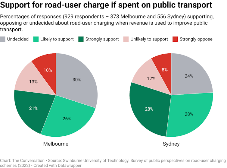 Pie charts show percentage of respondents supporting, opposing or undecided about road-user charges if revenue is spent on improving public transport