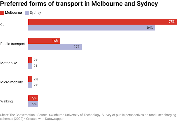 Horizontal bar chart showing preferred forms of transport (by percentage of respondents) in Melbourne and Sydney