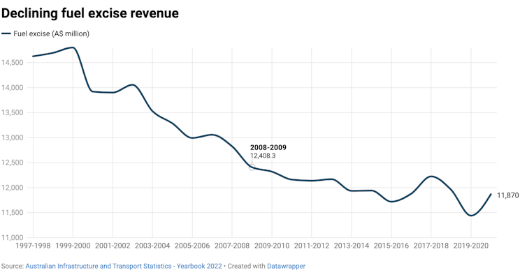 Line graph showing decline in fuel excise revenues since 1997-98