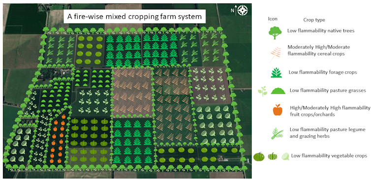 how the crops we plant could help reduce the risk of wildfires on agricultural landscapes