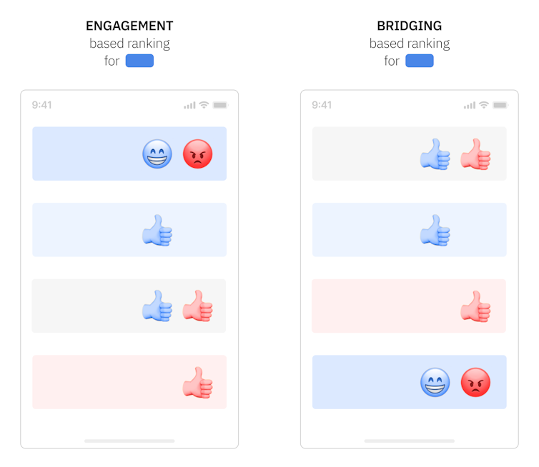 Two stylised social media feeds with different rankings, depending on how different patterns of reactions (likes, angry reacts, etc.) are weighted.