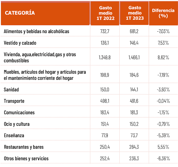 Evolución del gasto interanual (2022-2023). Fuente:
