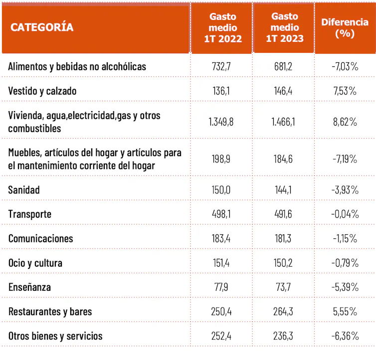 Evolución del gasto interanual (2022-2023). Fuente: